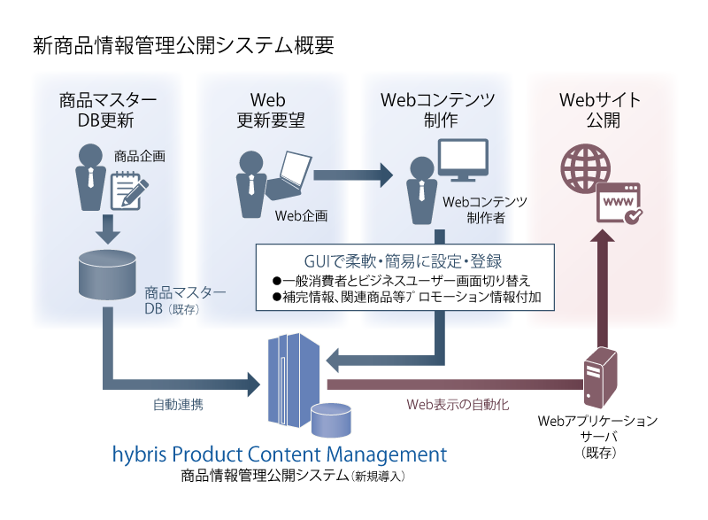 新商品情報管理公開システム概要