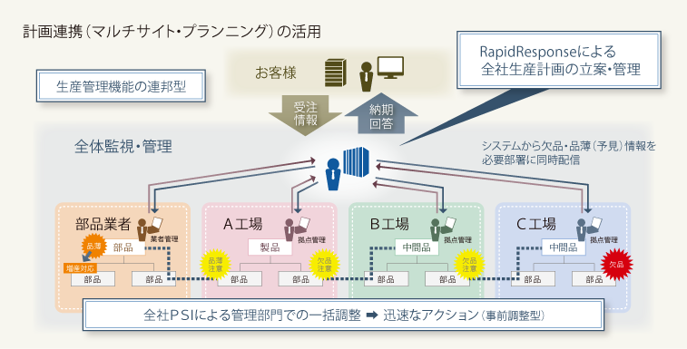 計画連携の活用