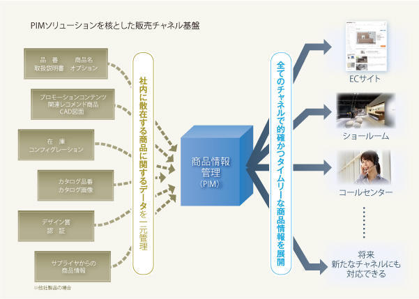 商品情報管理(PIM)