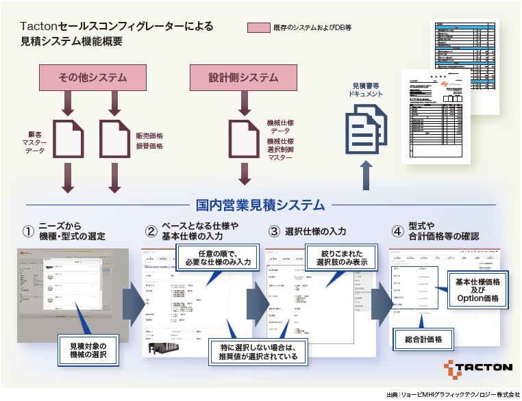 Tactonセールスコンフィグレーターによる見積システム機能概要