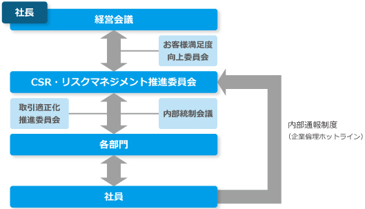 CSR推進体制