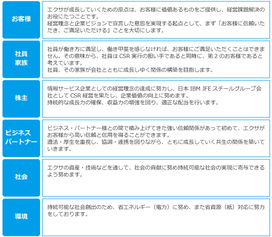 ステークホルダーの皆様への姿勢 2