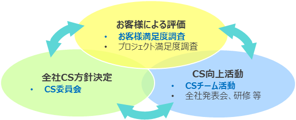 エクサにおけるCS向上活動の定義