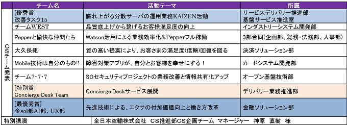 2017年度全社CS活動発表一覧