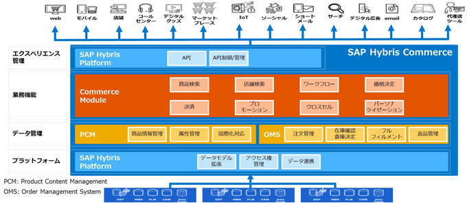 SAP Hybris Commerceとは