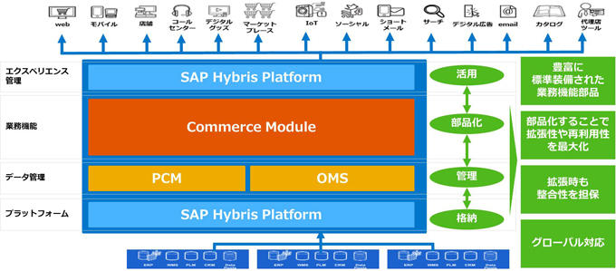 SAP Hybris Commerceの特徴