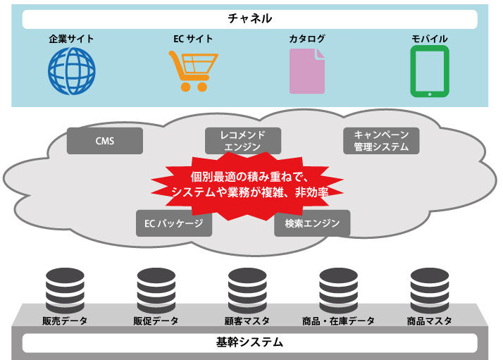 BtoB企業様のデジタル化の現状