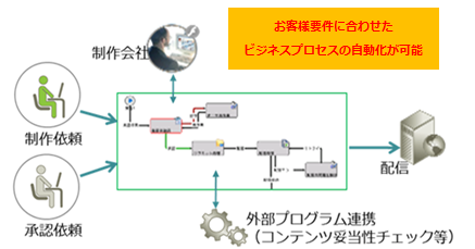 TeamSite ワークフロー