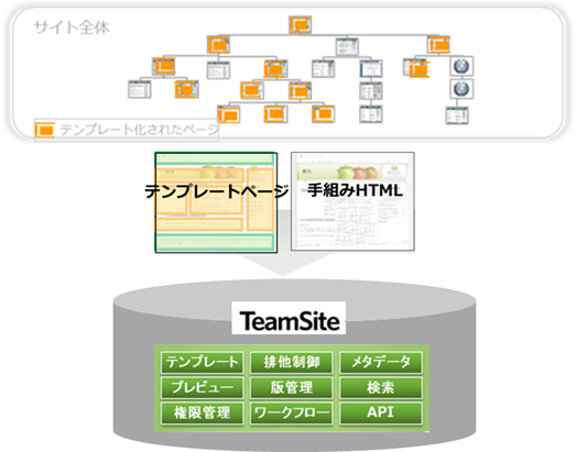 TeamSite ハイブリッドCMS