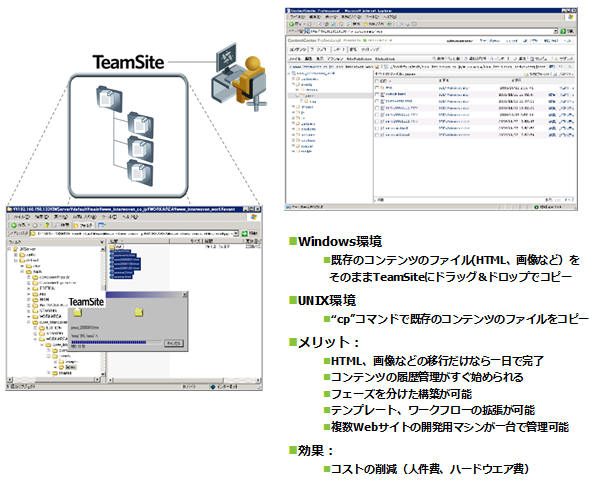 TeamSite 既存コンテンツ移行
