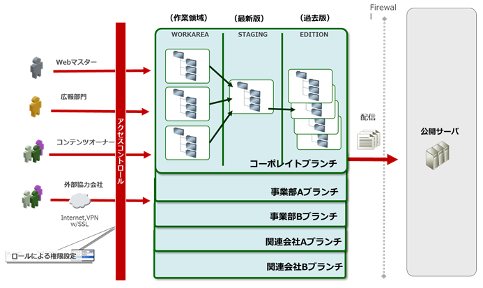 TeamSite 大規模サイトを想定したアーキテクチャ
