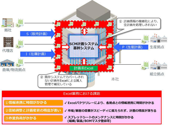 SCM計画系業務の問題点