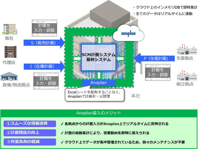 Anaplan適用後のイメージ