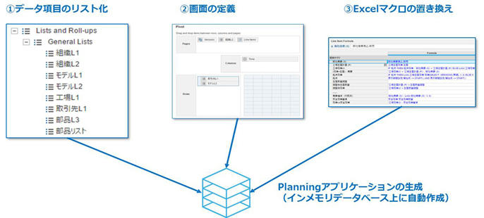 AnaplanによるExcelの置き換えの高生産性