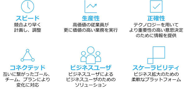Anaplanの特長