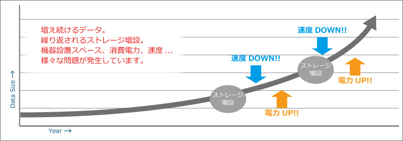 ビッグデータインフラの必要性