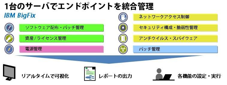 BigFixとは