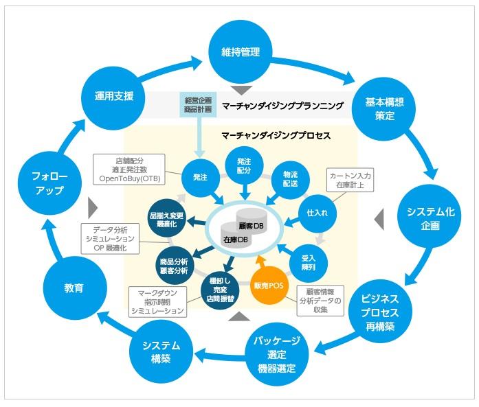 エクサの流通・小売ソリューション図