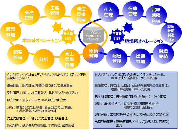 マーチャンダイジングプロセス