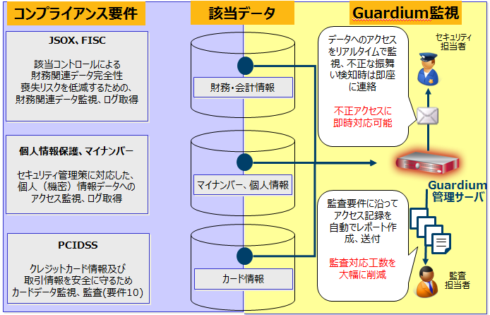 Guardium対応イメージ