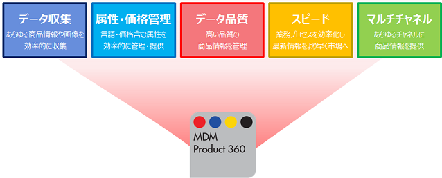 Informatica MDM - Product 360