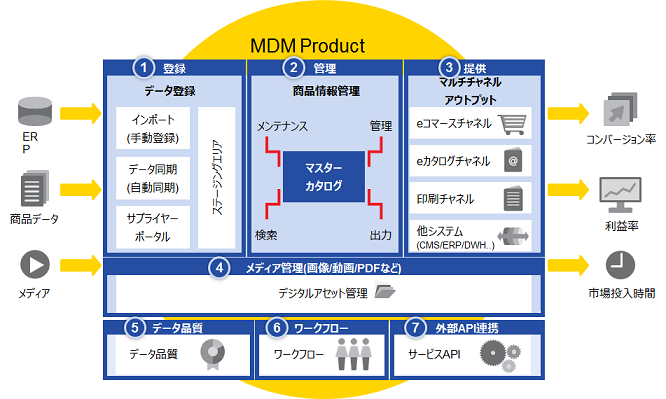 Informatica MDM - Product 360 機能概要