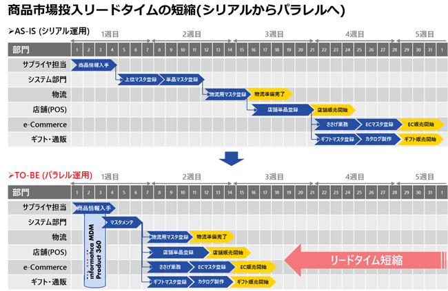 業務プロセスの効率化によりいち早く商品を市場へ提供