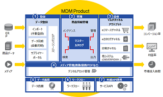 インフォマティカの商品情報管理ソリューション (P360)