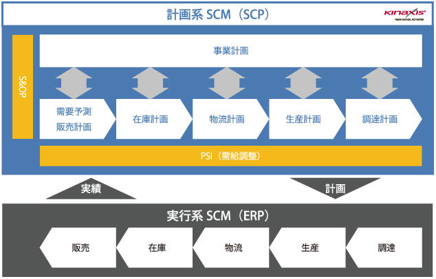 Kinaxis RapidResponseの業務カバー範囲(計画系SCM)
