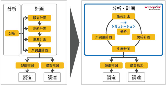 RapidResponseによるSCM計画の意義