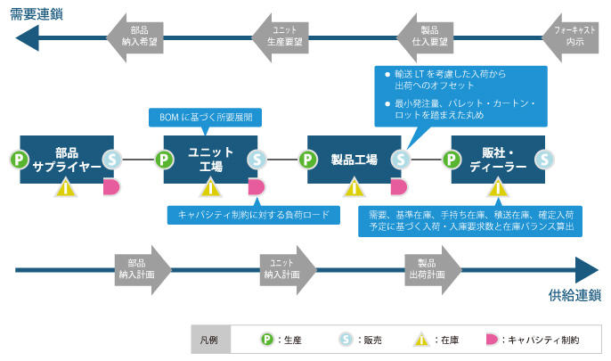 高速多段MRP