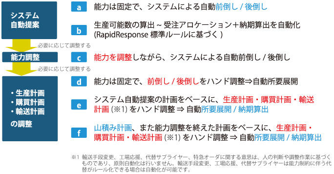 計画の自動生成と意思入れ