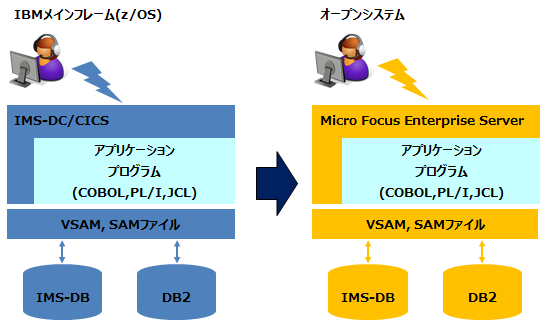 MFES マイグレーション前後のシステム概要