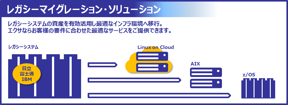 レガシーシステムの資産を有効活用し、最適なインフラ環境へ移行