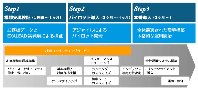 EXALEAD OnePart導入の流れ