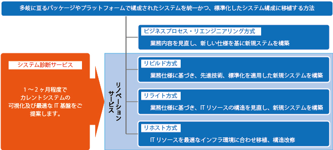 ITリノベーションサービス 概要図