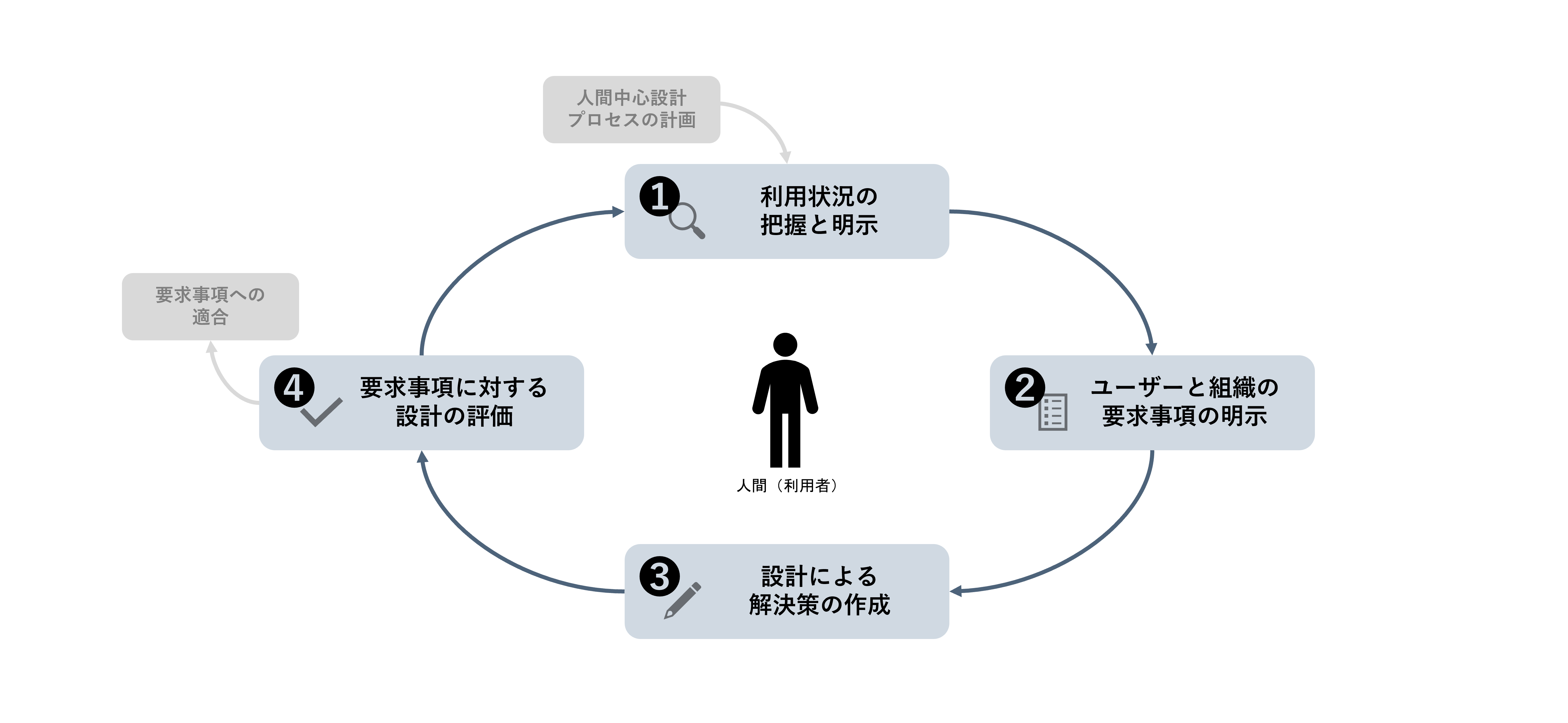 hcdサイクル