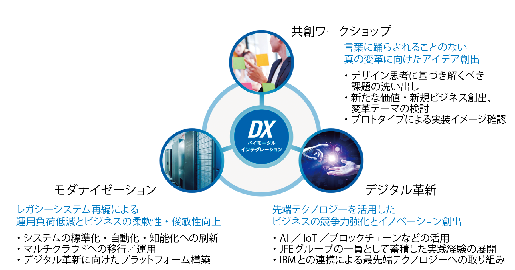 3つの観点で顧客企業のDXを支援