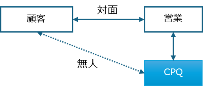 CPQが実現するハイブリッド型見積プロセス