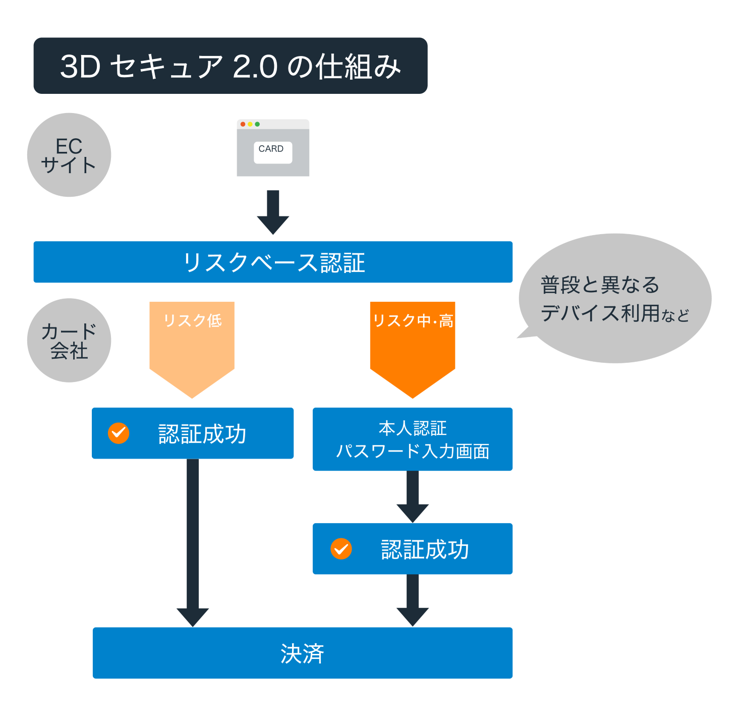 3Dセキュア2.0 仕組み