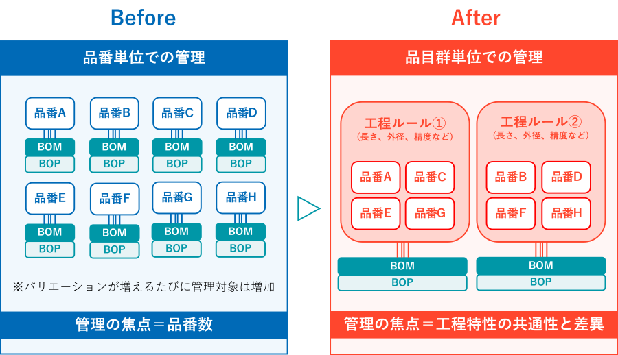 品番管理から、工程特性に基づいた「品目群」管理への転換イメージ