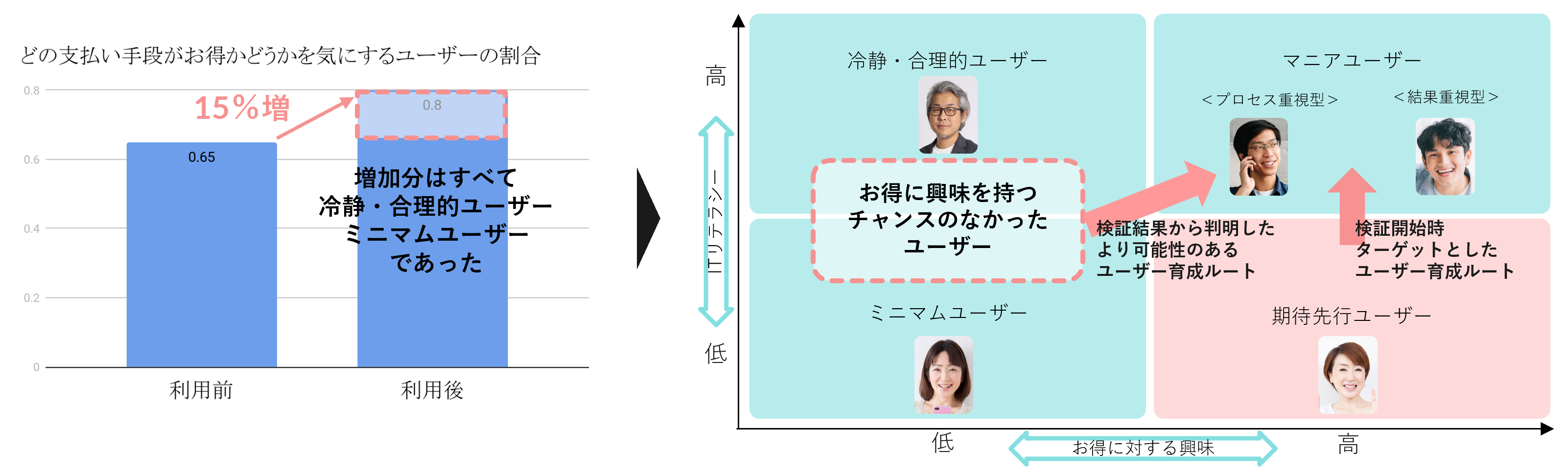 比較と考察結果のグラフ