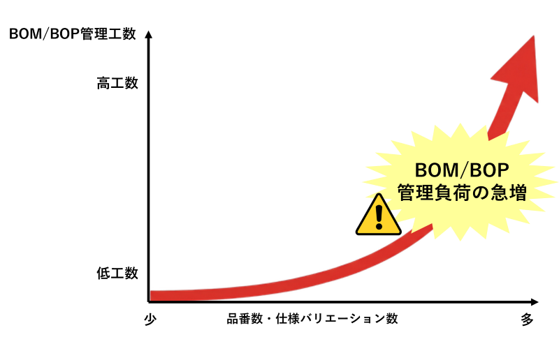 多品種化に伴うBOM・BOP管理の負荷