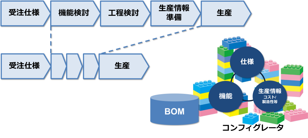 コンフィグレータの役割