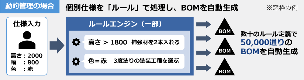動的管理の場合