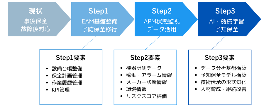 事後保全から予知保全への段階的移行