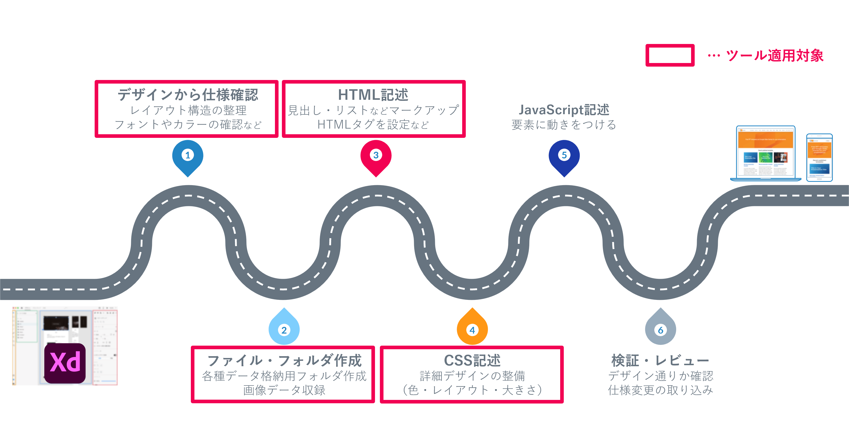 6つのプロセスとツール適用対象の範囲