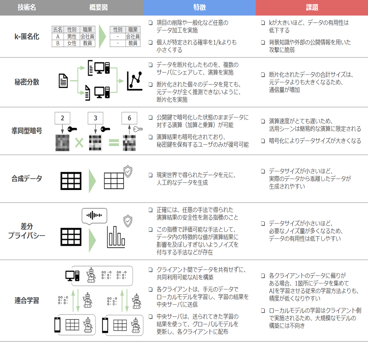 プライバシー保護データマイニングの技術一覧