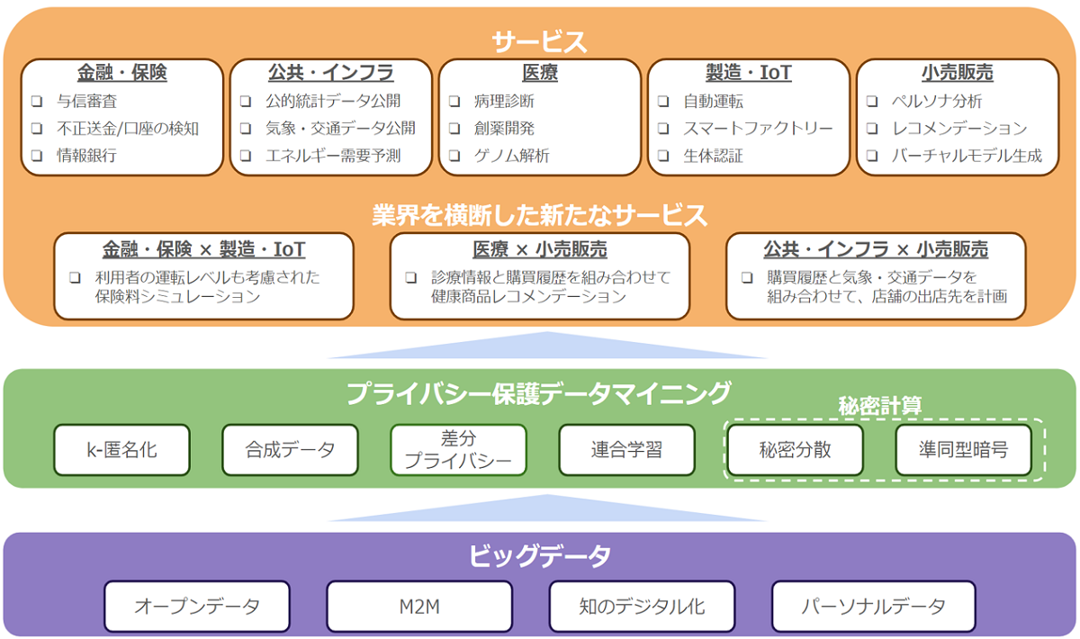 プライバシー保護データマイニングを活用することで提供できるサービスの例