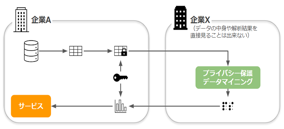 プライバシー保護データマイニングを活用したデータ解析のアウトソーシング